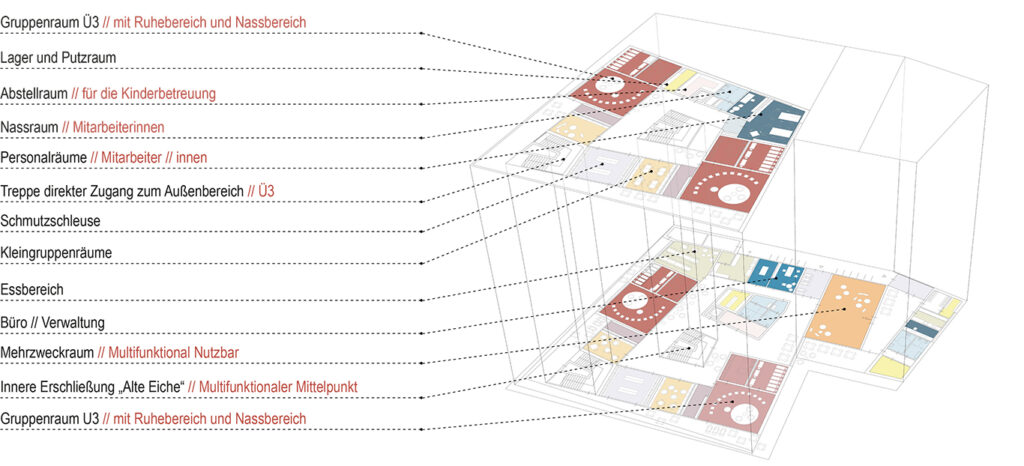 Raumorganisation - Neubau Kindertagesstätte und Familientreff Denkendorf