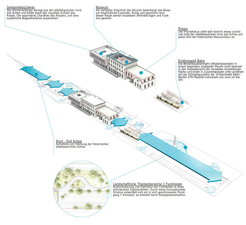 Konzeptdiagramm der Funktionen - Bauen im Bestand – Kulturhof Wiesau
